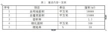 1000t/a高新電子絕緣材料項目一期工程建設(shè)內(nèi)容公