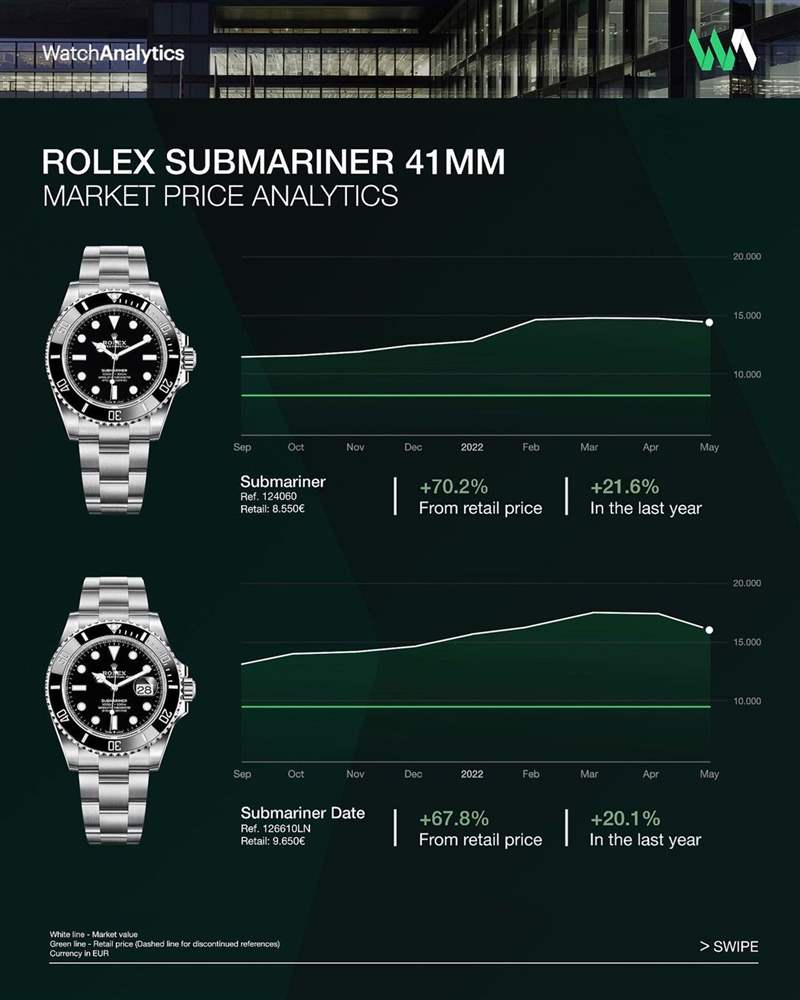 Watchanalytics分析道，124060目前的溢價(jià)率超過(guò)70%，過(guò)去一年來(lái)的市場(chǎng)價(jià)格成長(zhǎng)幅度達(dá)21.6%，而126610LN現(xiàn)在的溢價(jià)率則是67.8%，過(guò)去一年的價(jià)格成長(zhǎng)幅度則是20.1%。 （IG@watchanalytics）