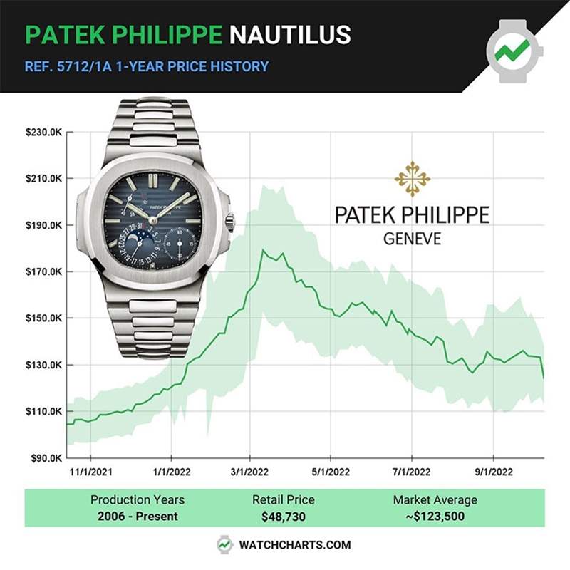 PATEK PHILIPPE - 傳奇，是否再次偉大｜百達(dá)翡麗Nautilus 5811/1G-001新貌、回歸以及日后延伸