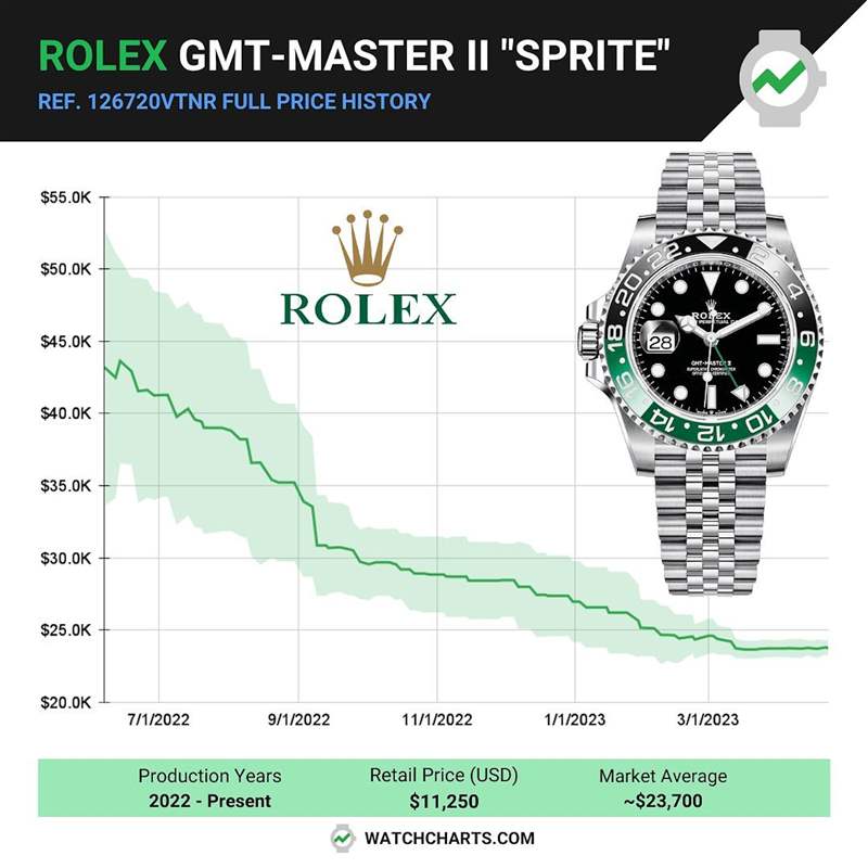 GMT-Master II 126720VTNR在2022年剛進(jìn)入二級市場時，溢價率馬上飆高到290%，但是過去一年穩(wěn)步下降，目前國外報價約為23,700美金，溢價率還是超過100%。 （IG@watchcharts）