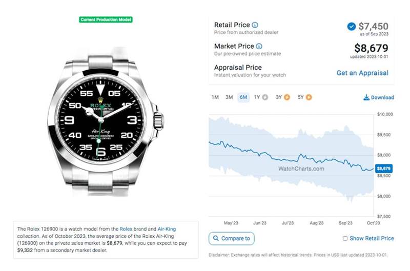 Air-King 126900目前國外最新報(bào)價(jià)與價(jià)格走勢(shì)。（Source：WatchCharts）